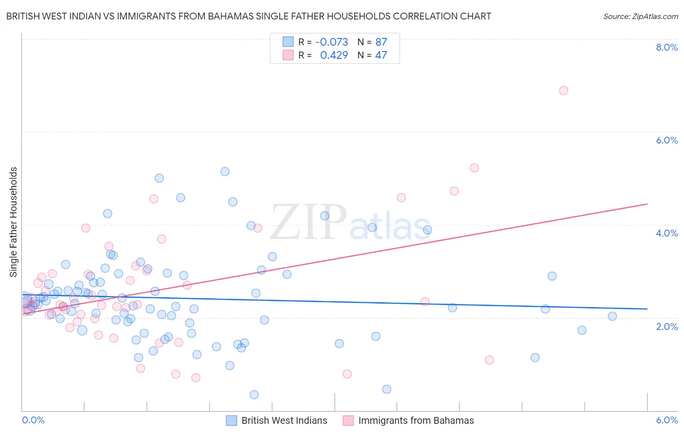 British West Indian vs Immigrants from Bahamas Single Father Households