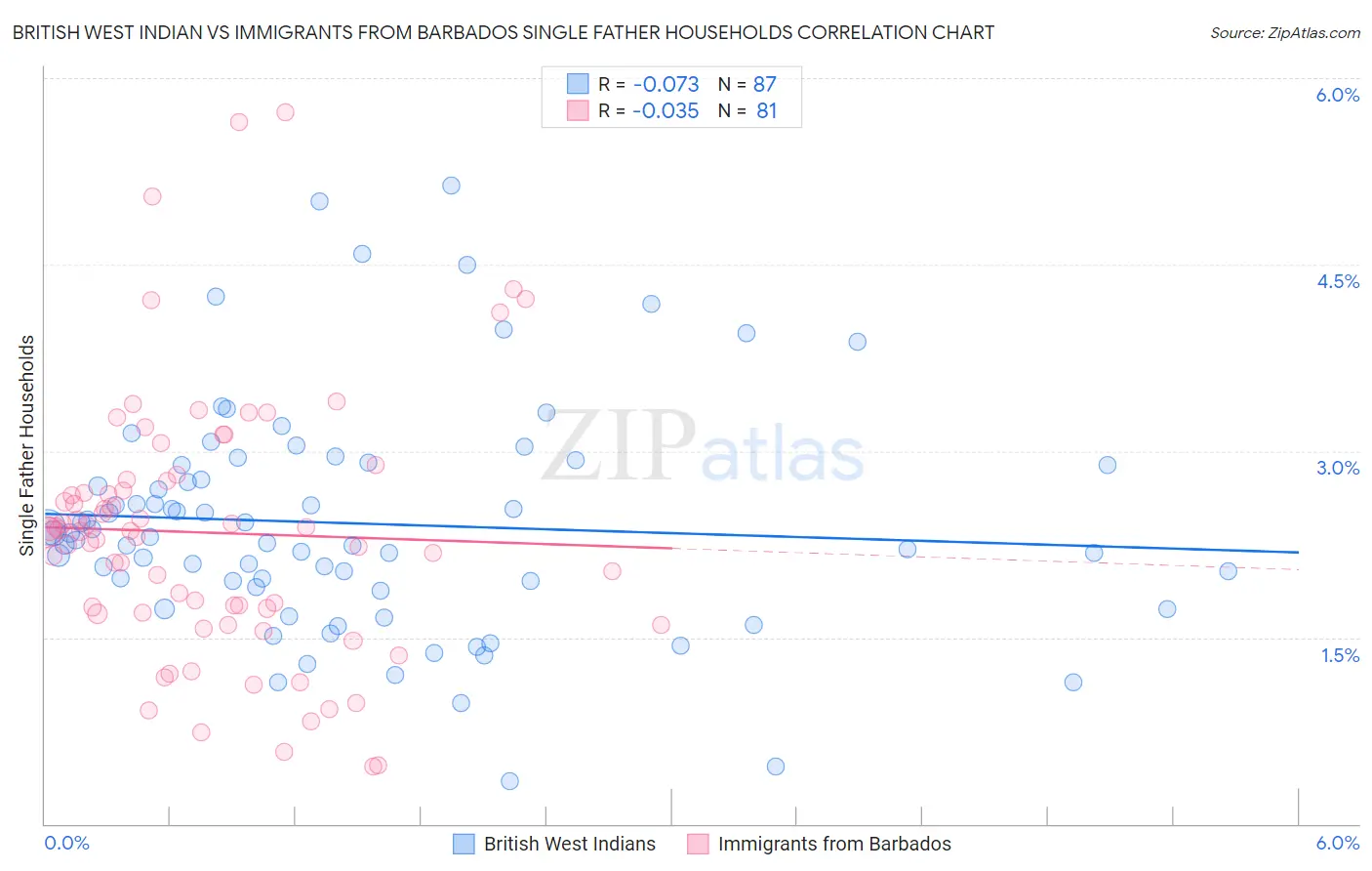 British West Indian vs Immigrants from Barbados Single Father Households