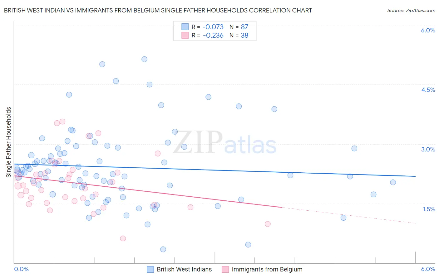 British West Indian vs Immigrants from Belgium Single Father Households