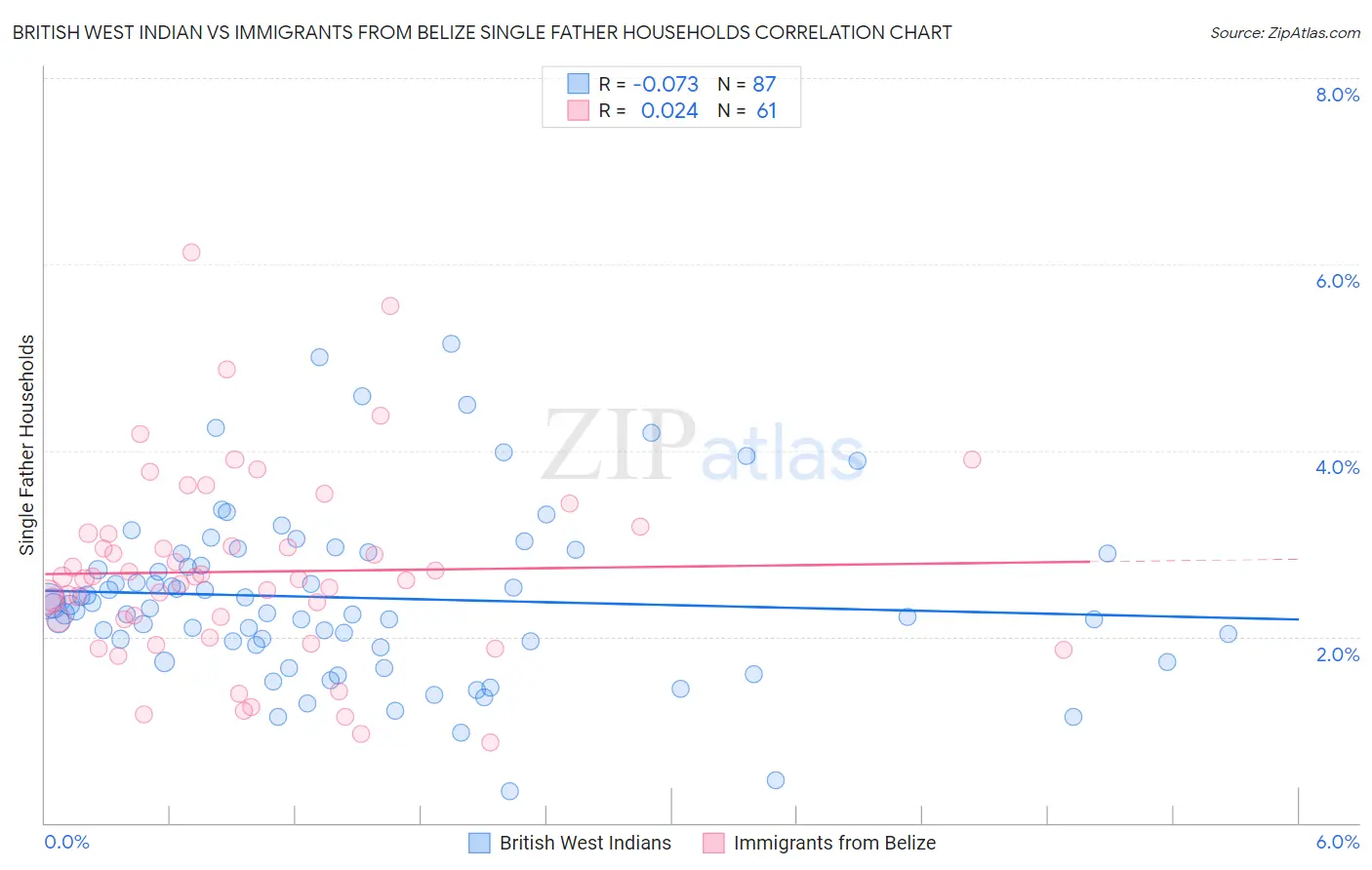 British West Indian vs Immigrants from Belize Single Father Households