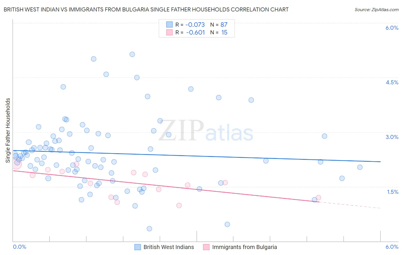 British West Indian vs Immigrants from Bulgaria Single Father Households