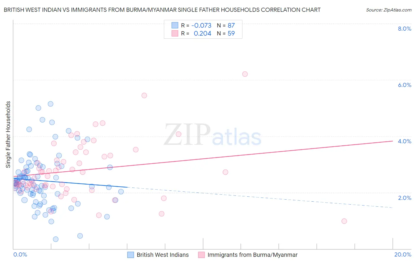 British West Indian vs Immigrants from Burma/Myanmar Single Father Households