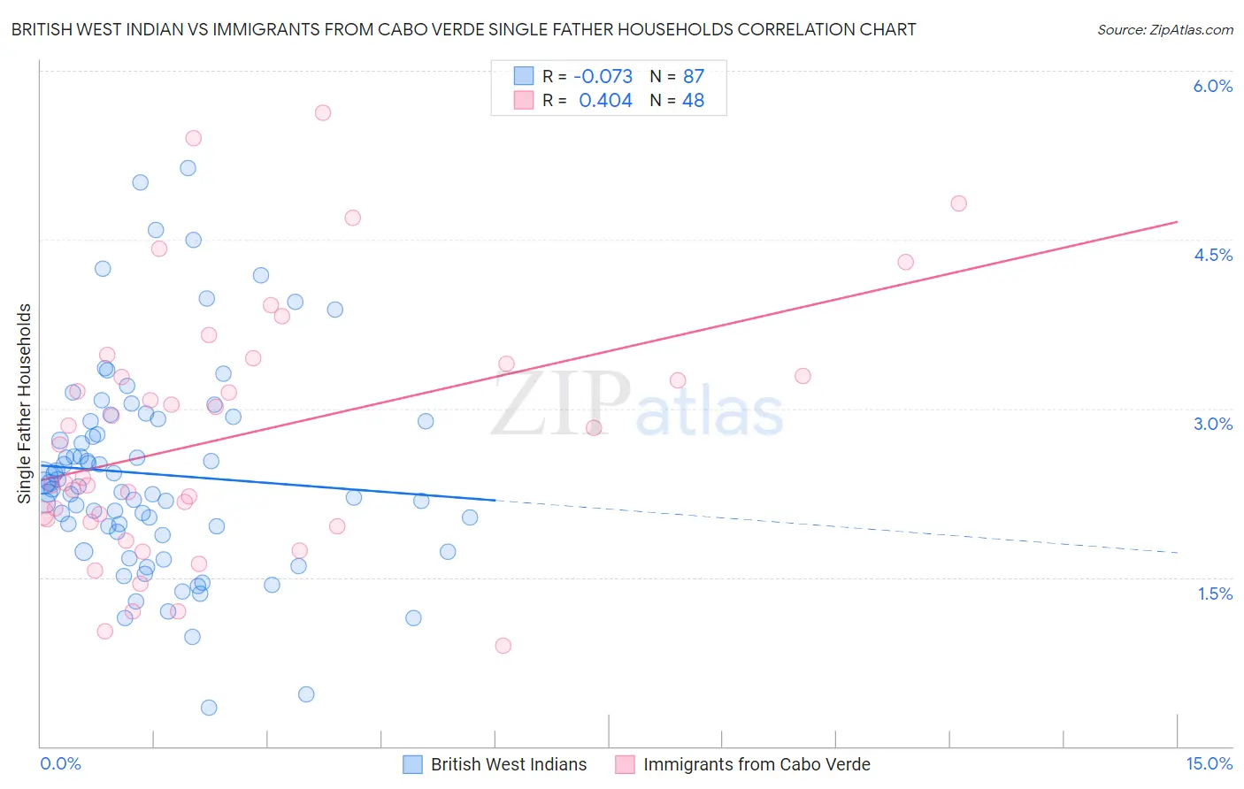 British West Indian vs Immigrants from Cabo Verde Single Father Households