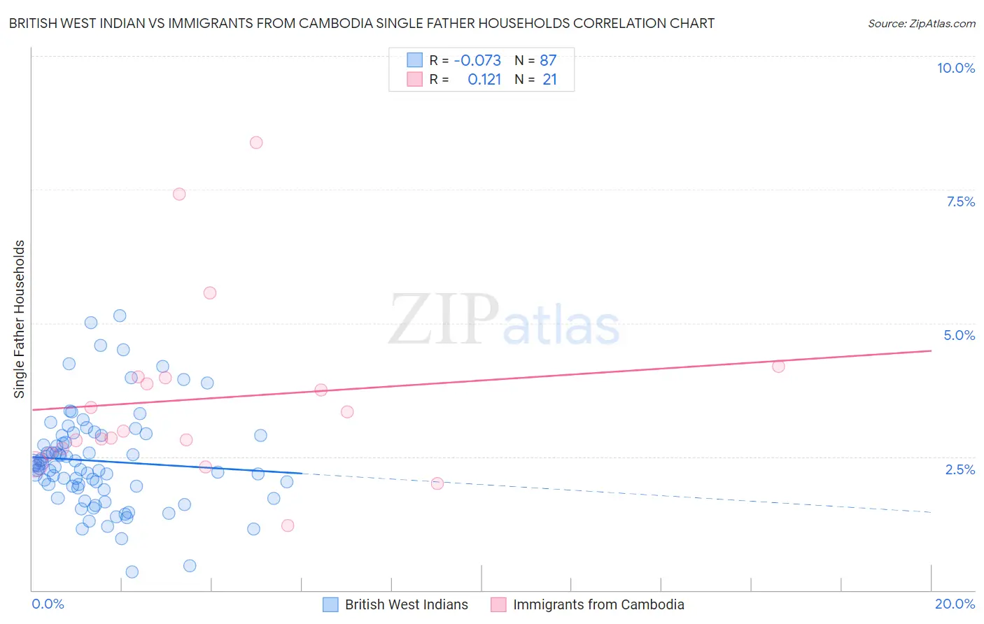 British West Indian vs Immigrants from Cambodia Single Father Households