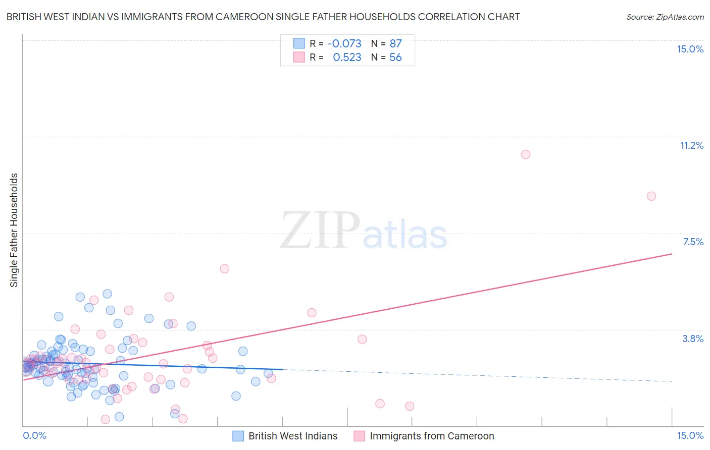 British West Indian vs Immigrants from Cameroon Single Father Households