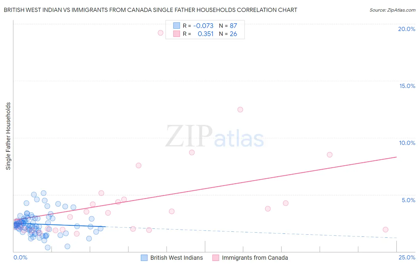 British West Indian vs Immigrants from Canada Single Father Households