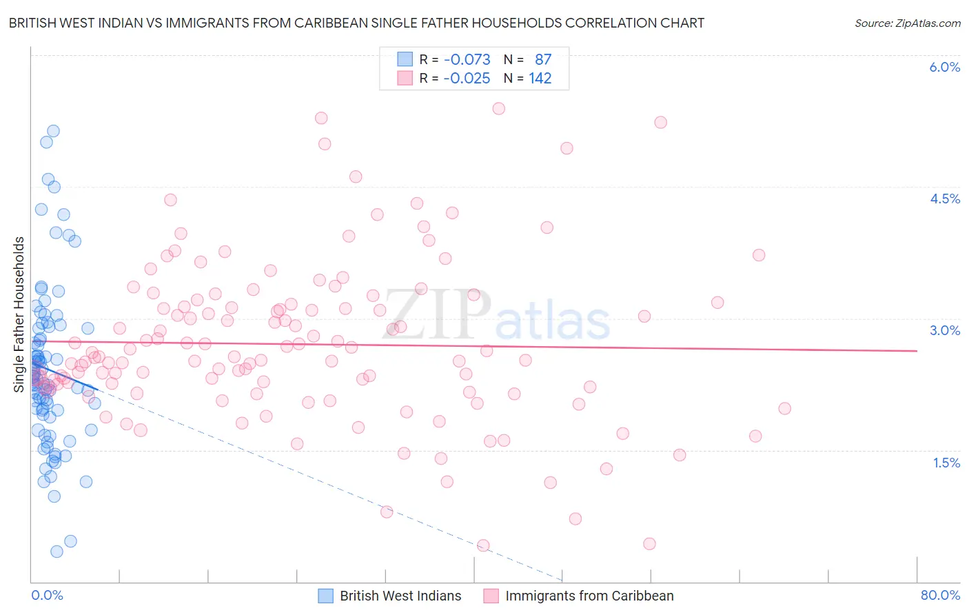 British West Indian vs Immigrants from Caribbean Single Father Households