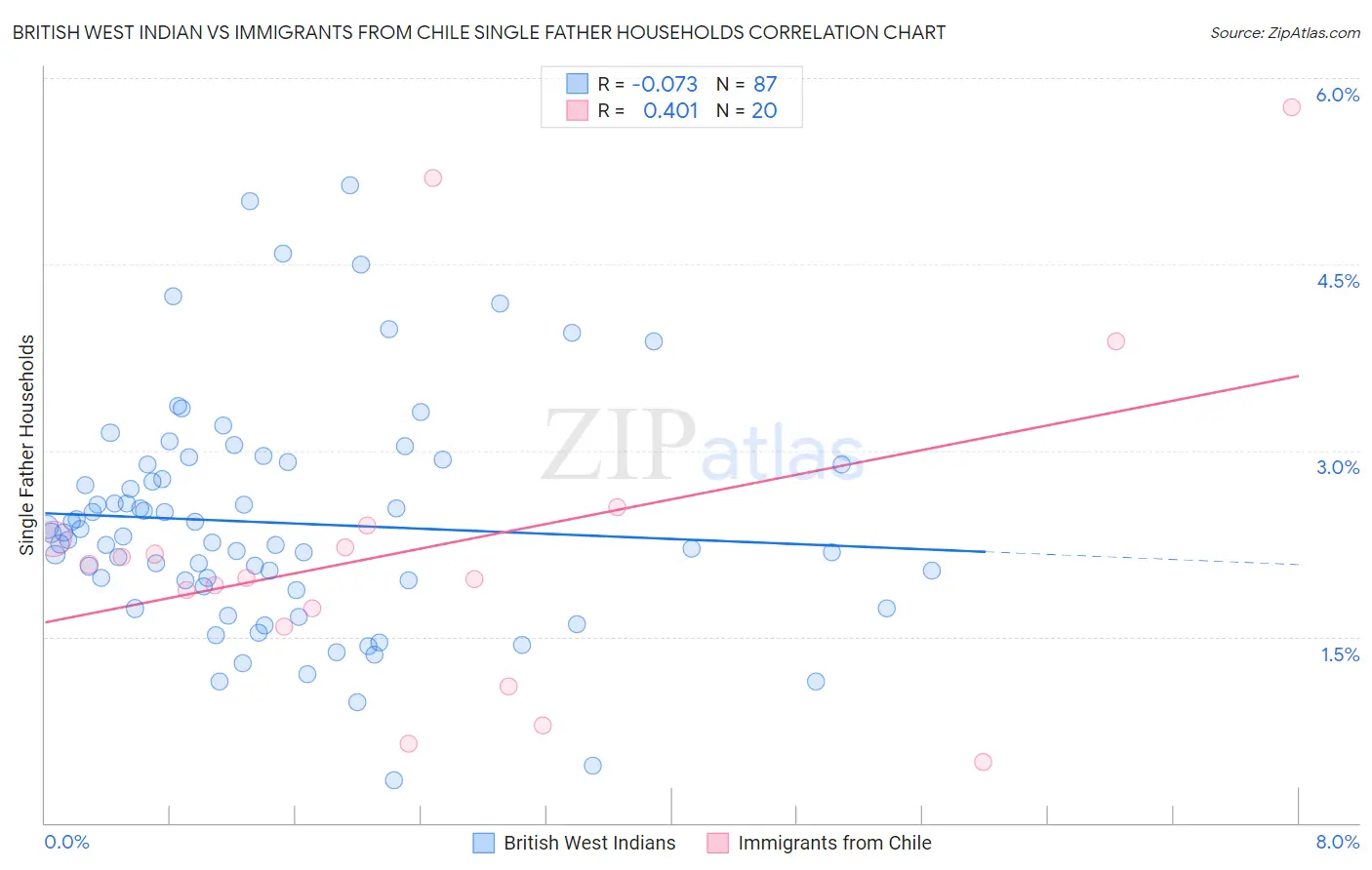 British West Indian vs Immigrants from Chile Single Father Households