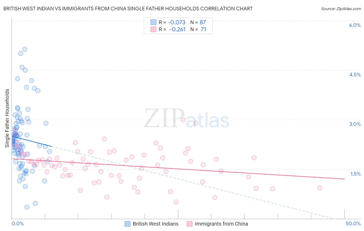 British West Indian vs Immigrants from China Single Father Households