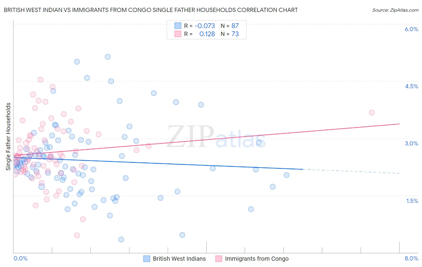 British West Indian vs Immigrants from Congo Single Father Households
