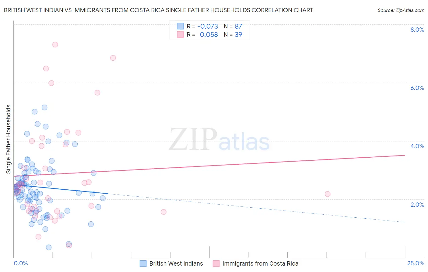 British West Indian vs Immigrants from Costa Rica Single Father Households