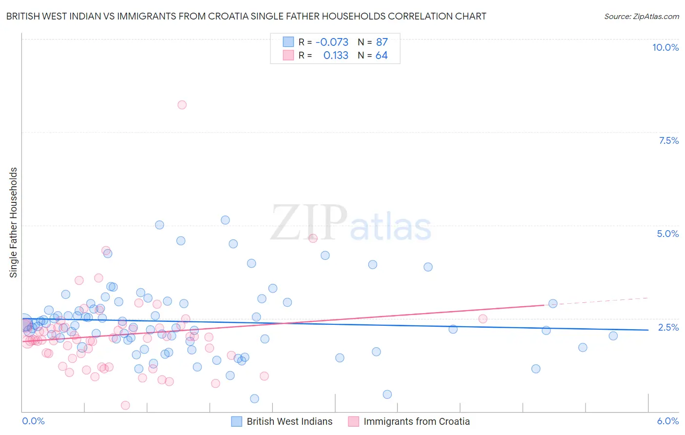 British West Indian vs Immigrants from Croatia Single Father Households