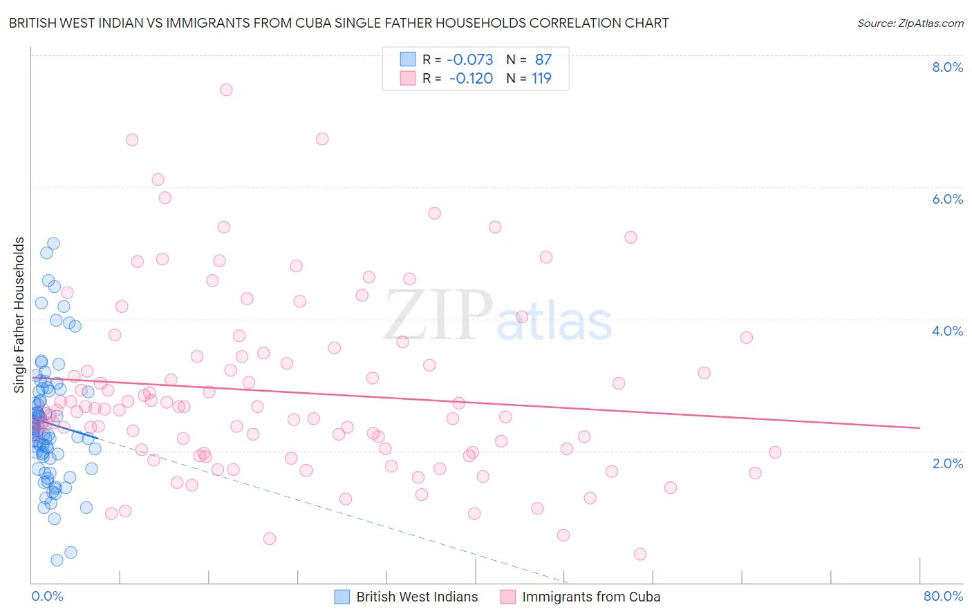 British West Indian vs Immigrants from Cuba Single Father Households