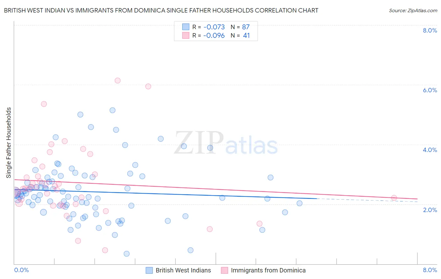 British West Indian vs Immigrants from Dominica Single Father Households