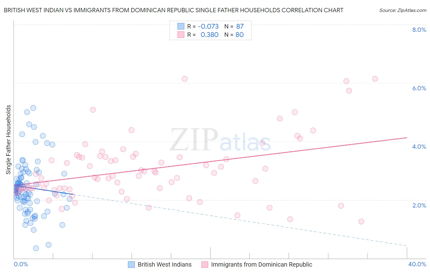 British West Indian vs Immigrants from Dominican Republic Single Father Households