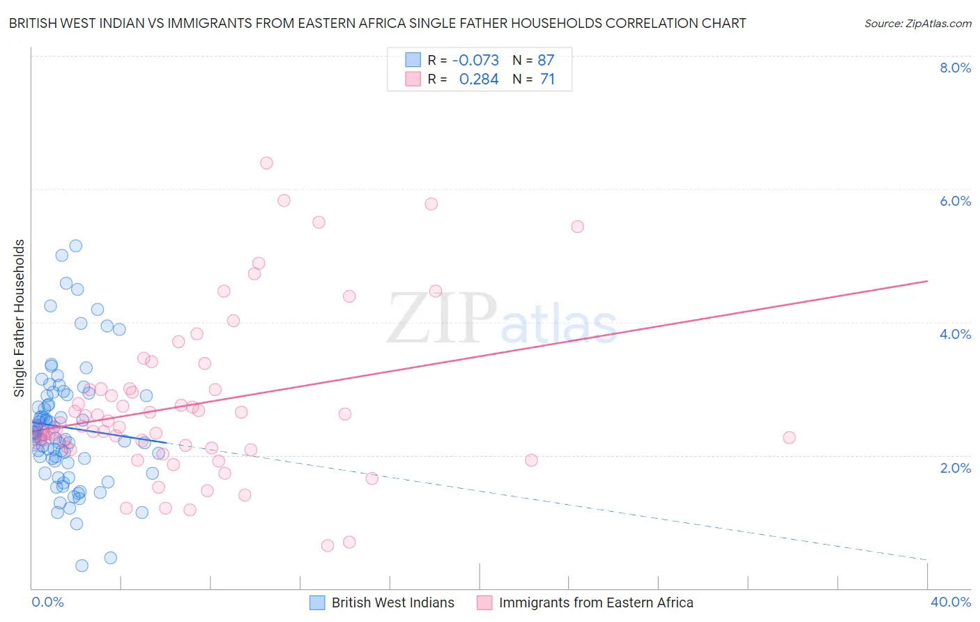 British West Indian vs Immigrants from Eastern Africa Single Father Households