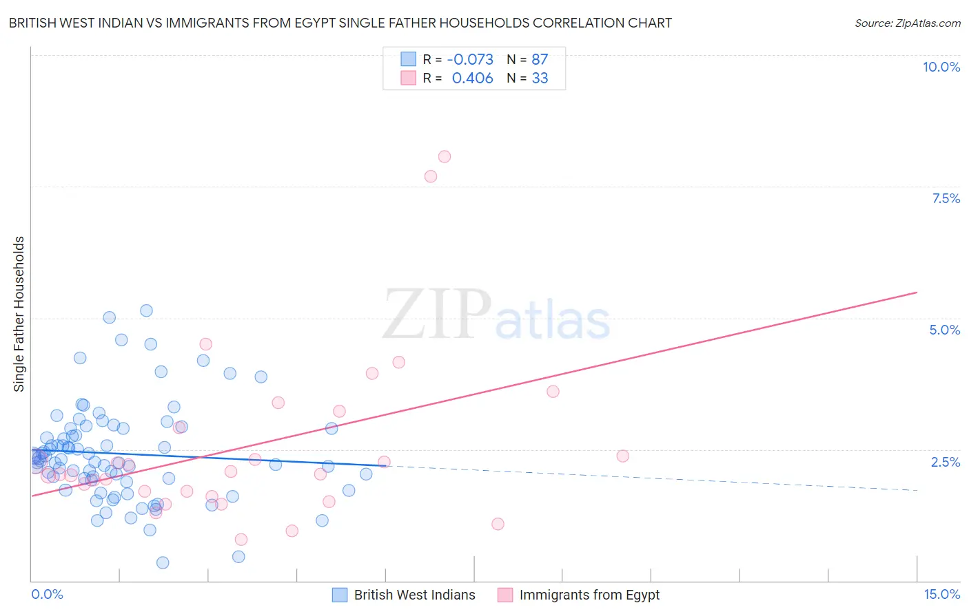 British West Indian vs Immigrants from Egypt Single Father Households