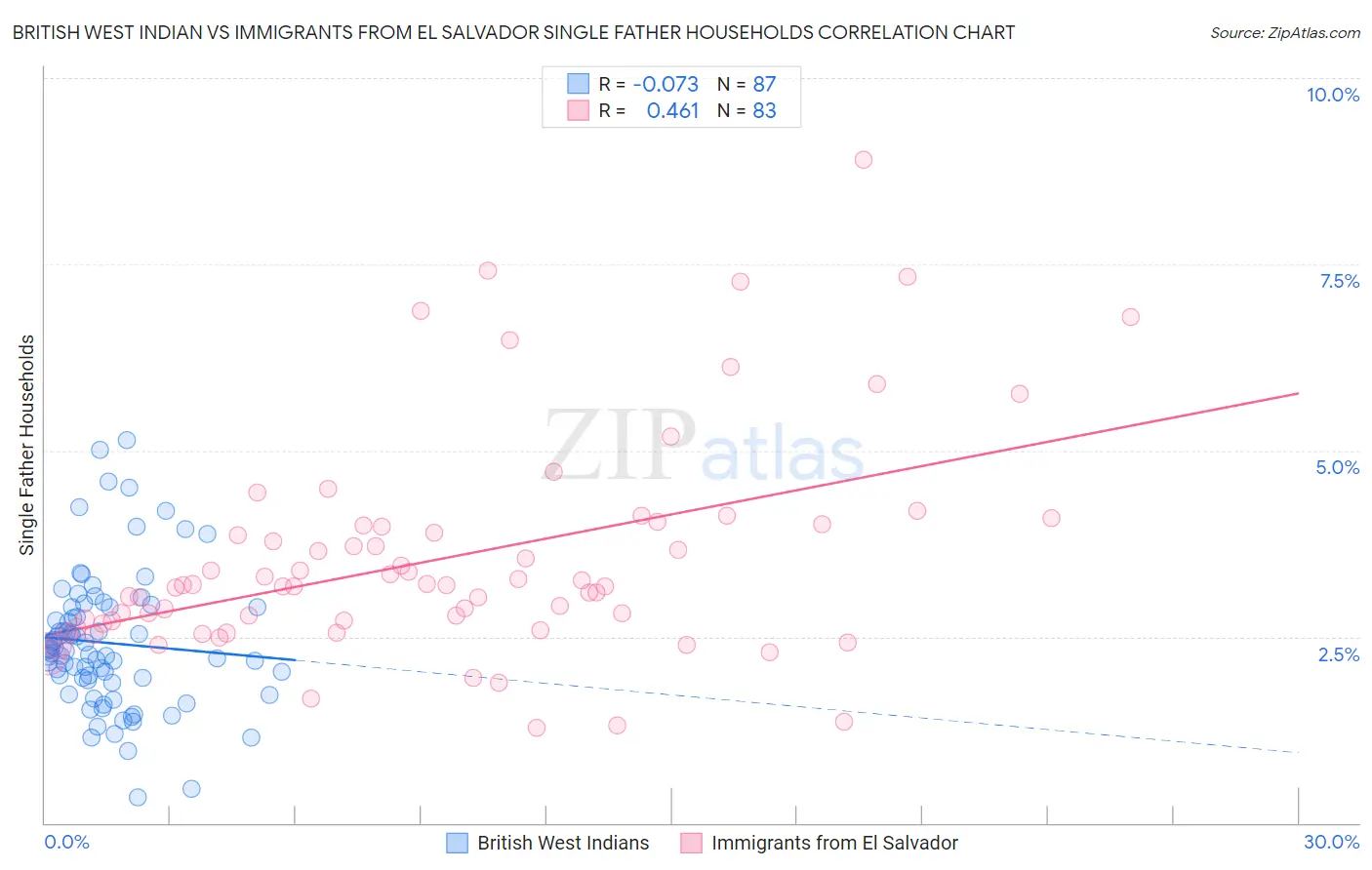 British West Indian vs Immigrants from El Salvador Single Father Households