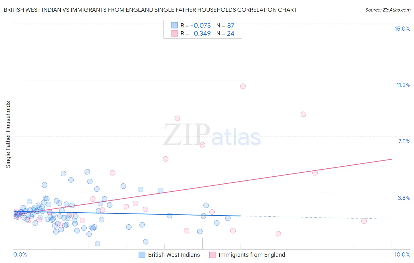 British West Indian vs Immigrants from England Single Father Households