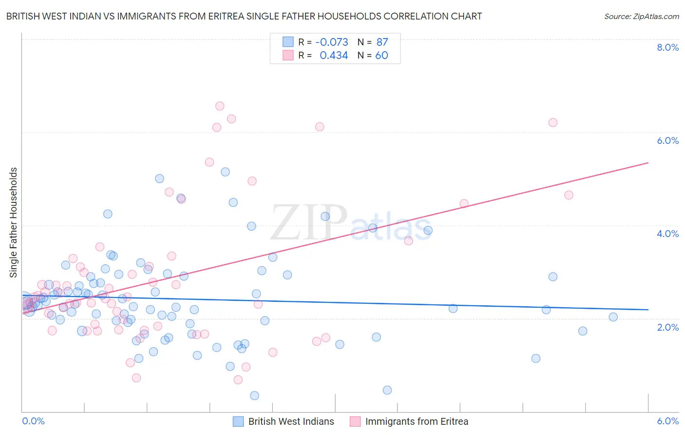 British West Indian vs Immigrants from Eritrea Single Father Households