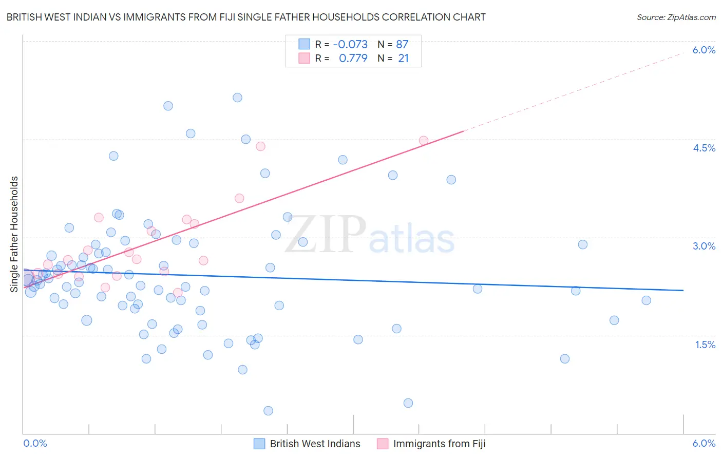 British West Indian vs Immigrants from Fiji Single Father Households