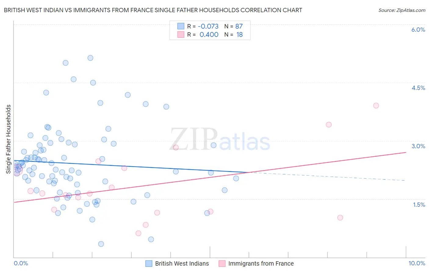 British West Indian vs Immigrants from France Single Father Households