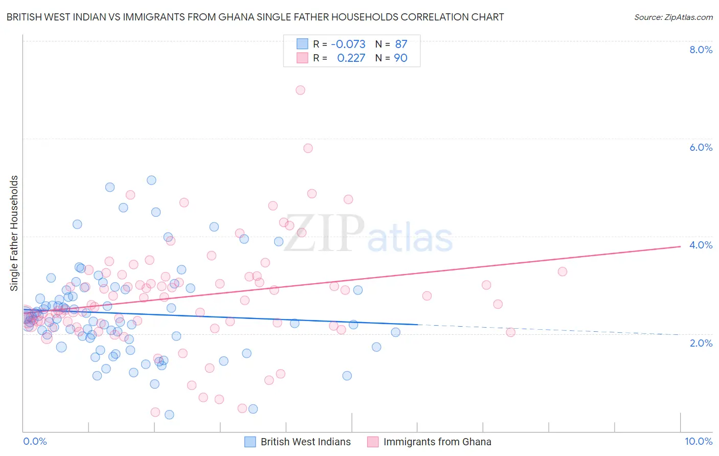 British West Indian vs Immigrants from Ghana Single Father Households