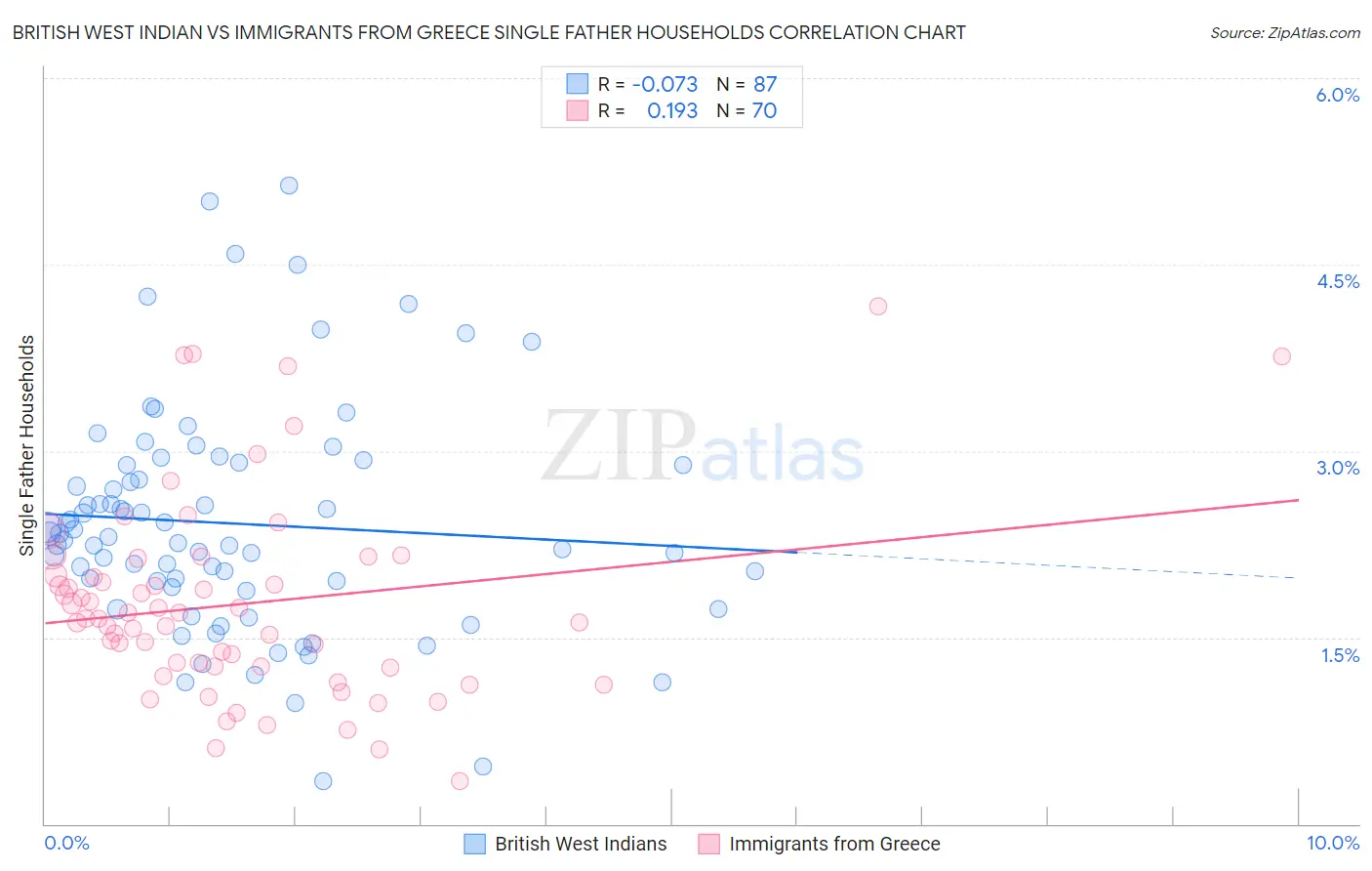 British West Indian vs Immigrants from Greece Single Father Households