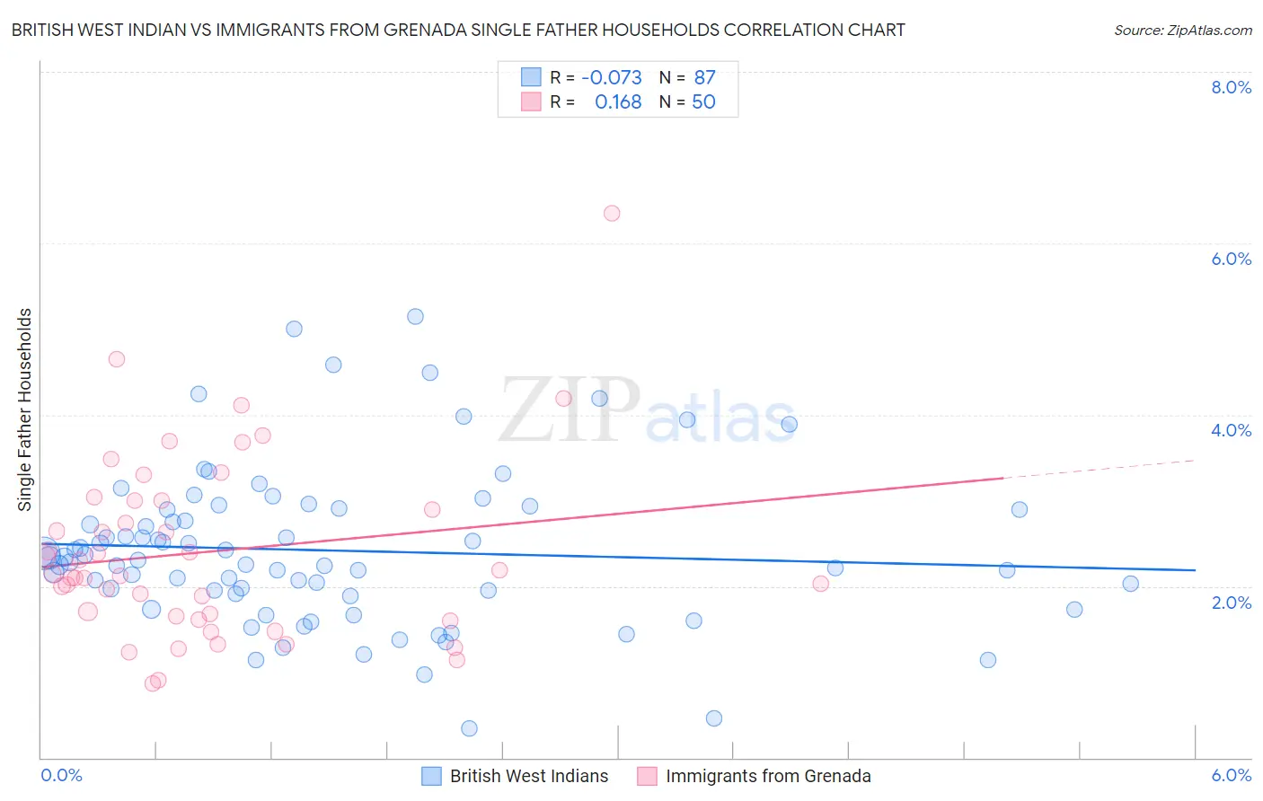 British West Indian vs Immigrants from Grenada Single Father Households