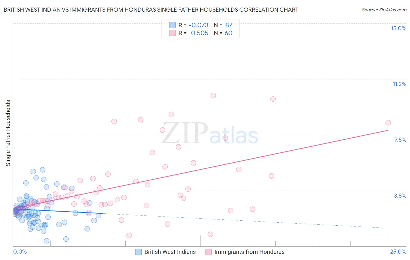 British West Indian vs Immigrants from Honduras Single Father Households