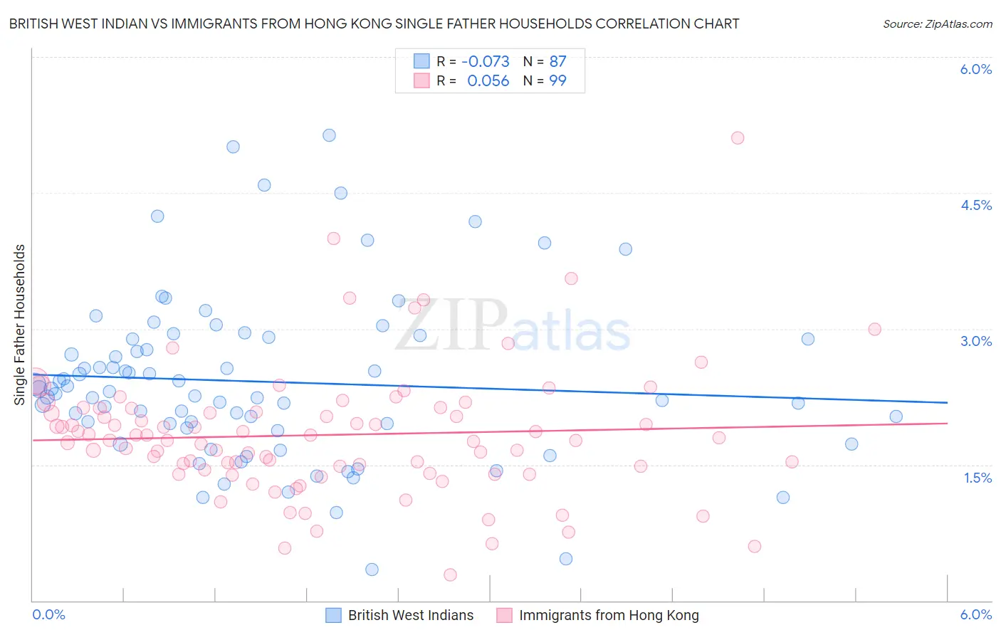 British West Indian vs Immigrants from Hong Kong Single Father Households