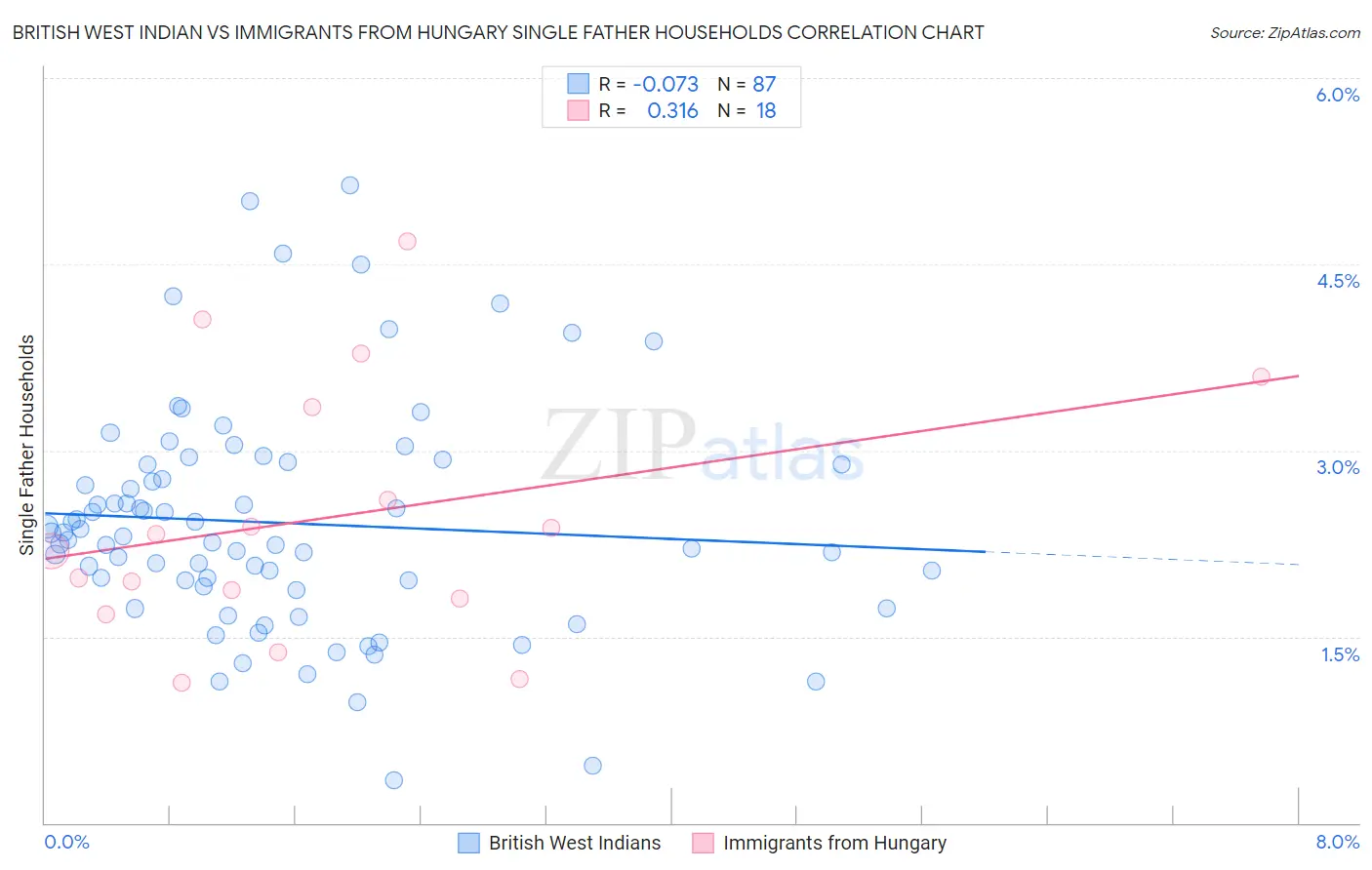 British West Indian vs Immigrants from Hungary Single Father Households