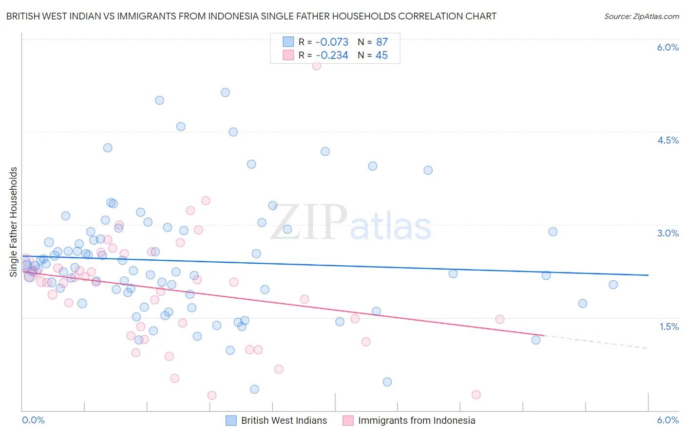 British West Indian vs Immigrants from Indonesia Single Father Households