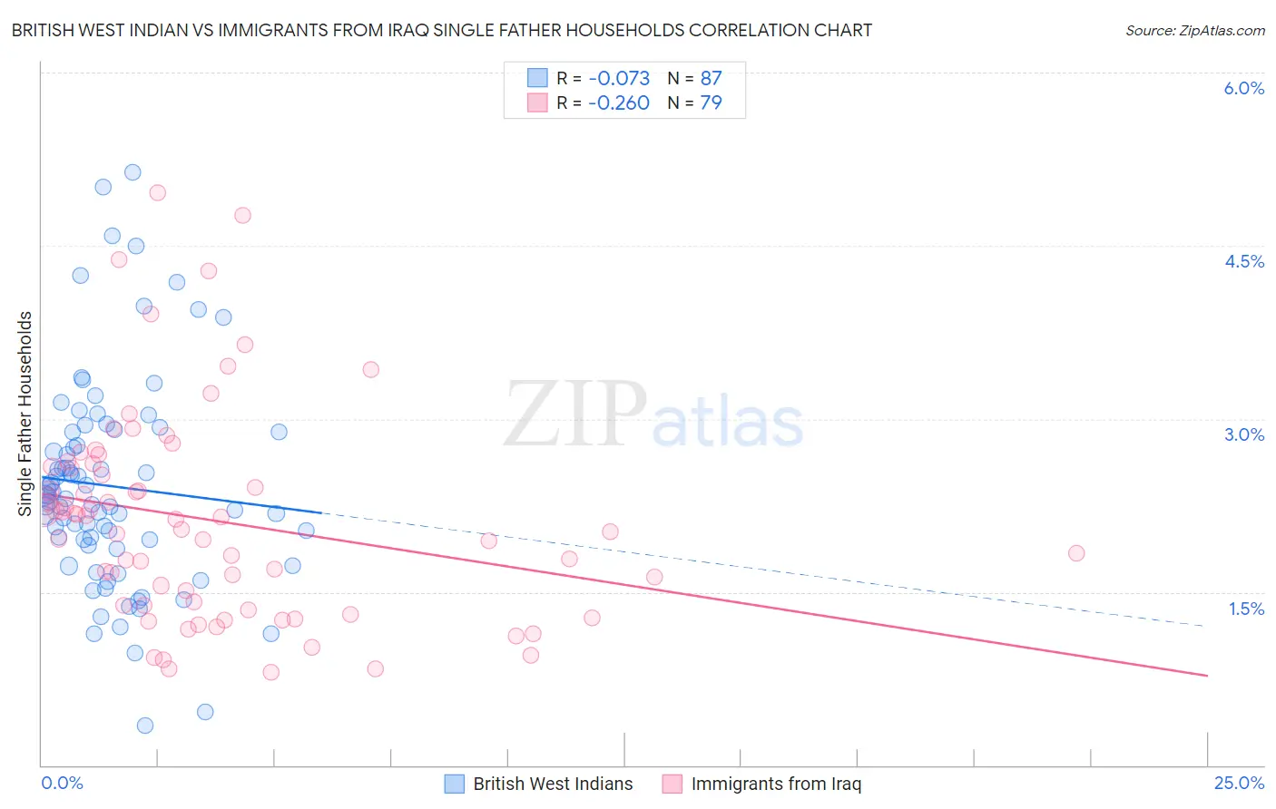 British West Indian vs Immigrants from Iraq Single Father Households