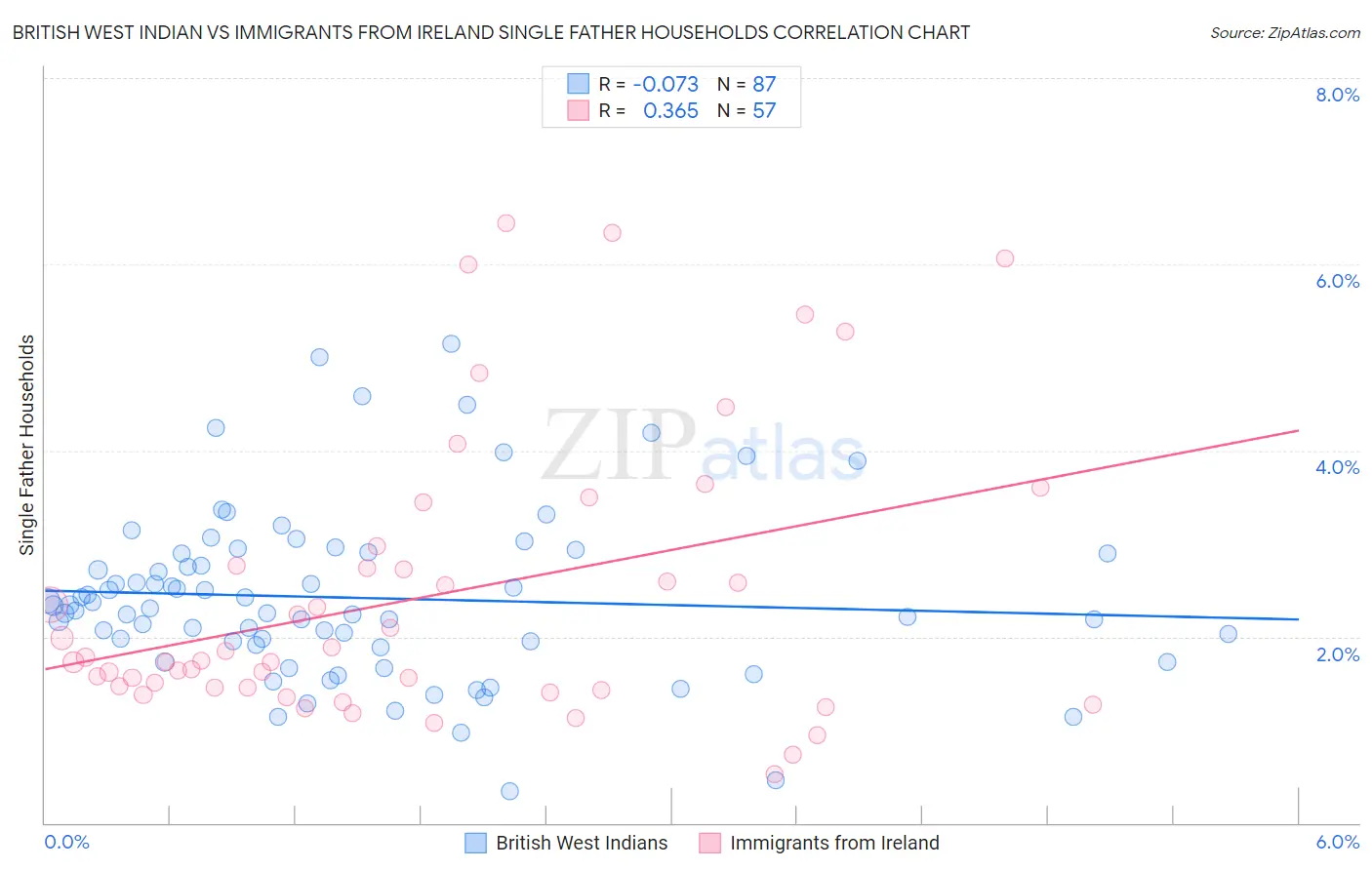 British West Indian vs Immigrants from Ireland Single Father Households
