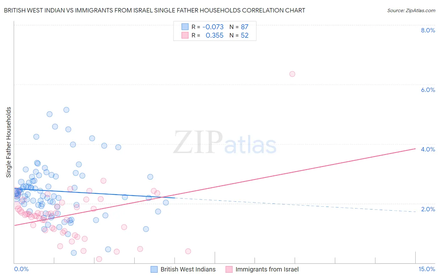 British West Indian vs Immigrants from Israel Single Father Households