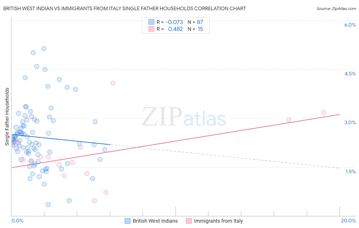 British West Indian vs Immigrants from Italy Single Father Households