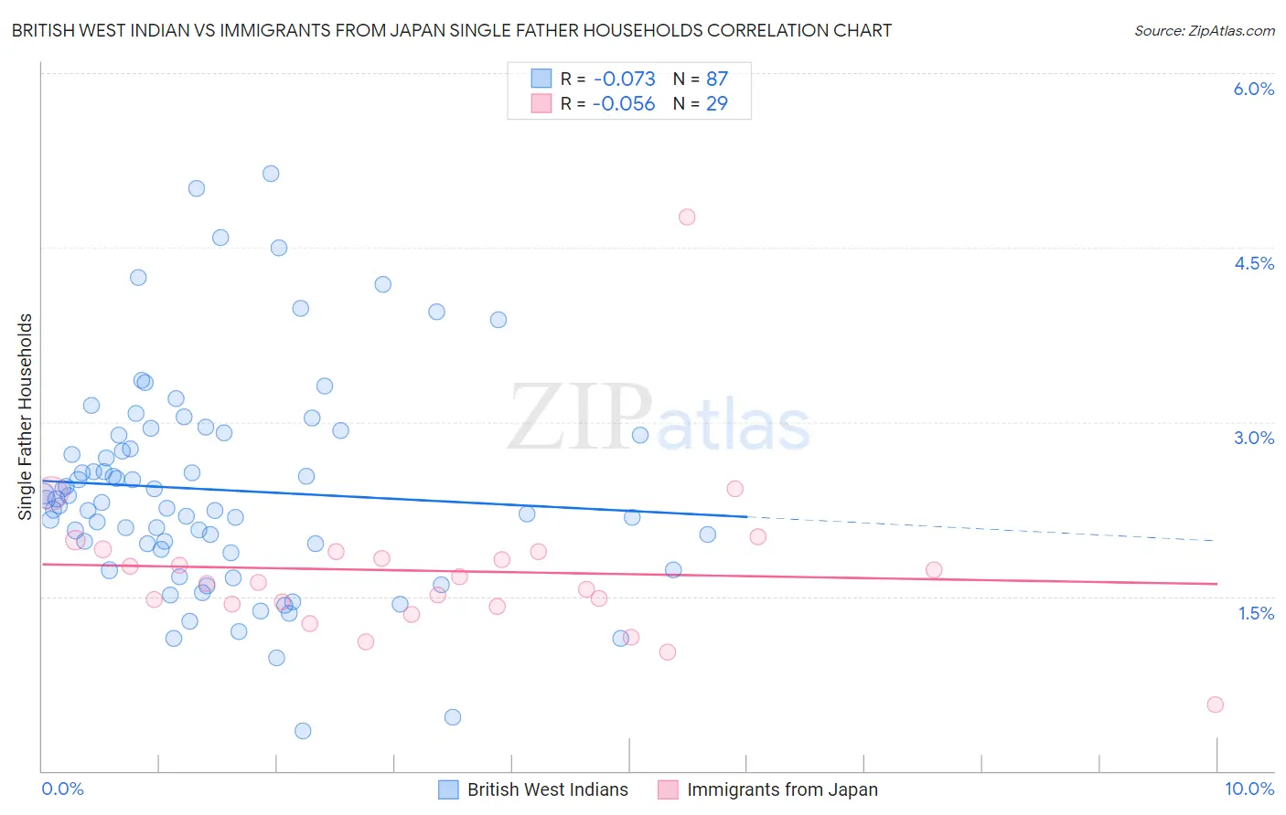 British West Indian vs Immigrants from Japan Single Father Households