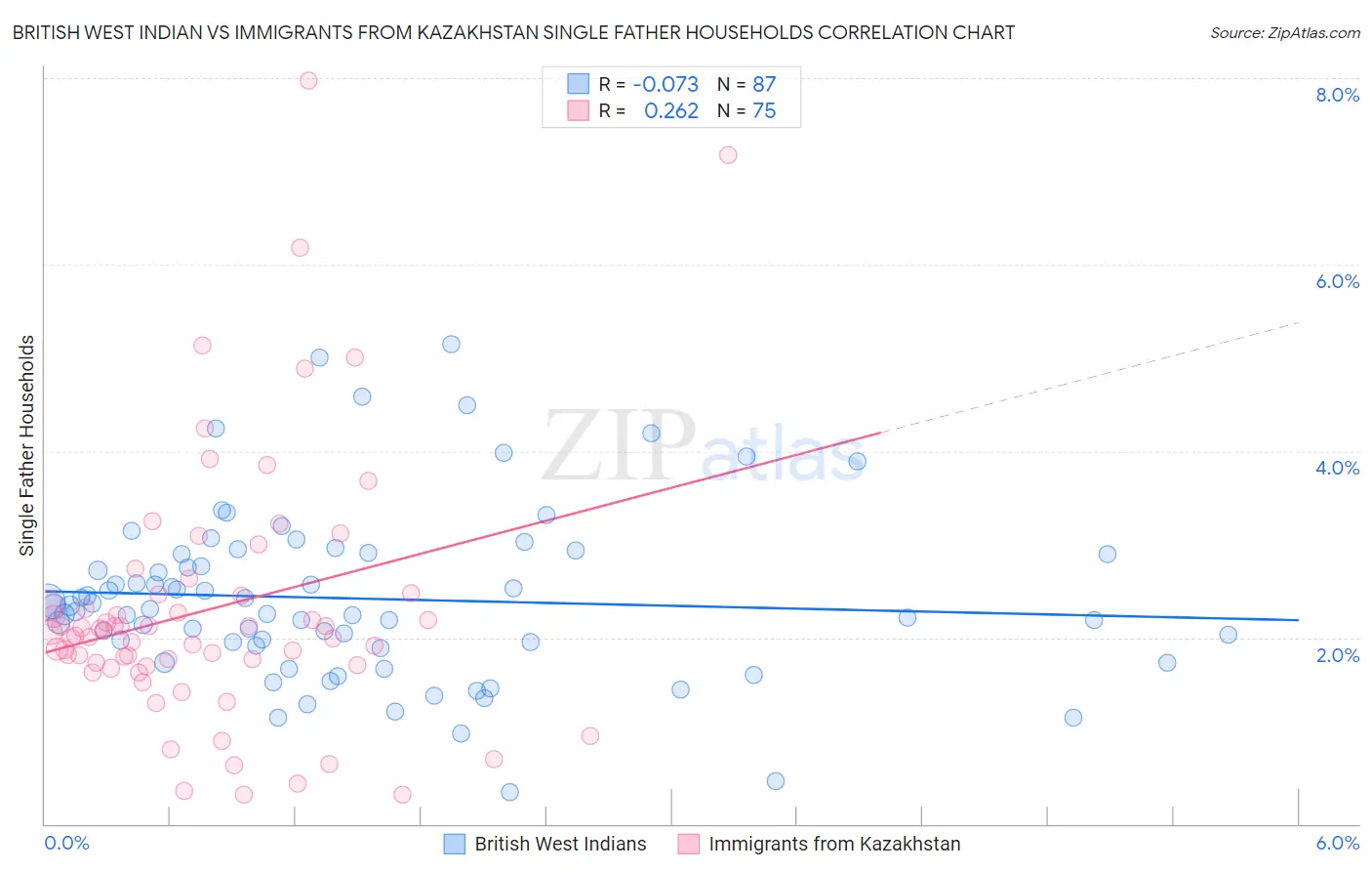British West Indian vs Immigrants from Kazakhstan Single Father Households