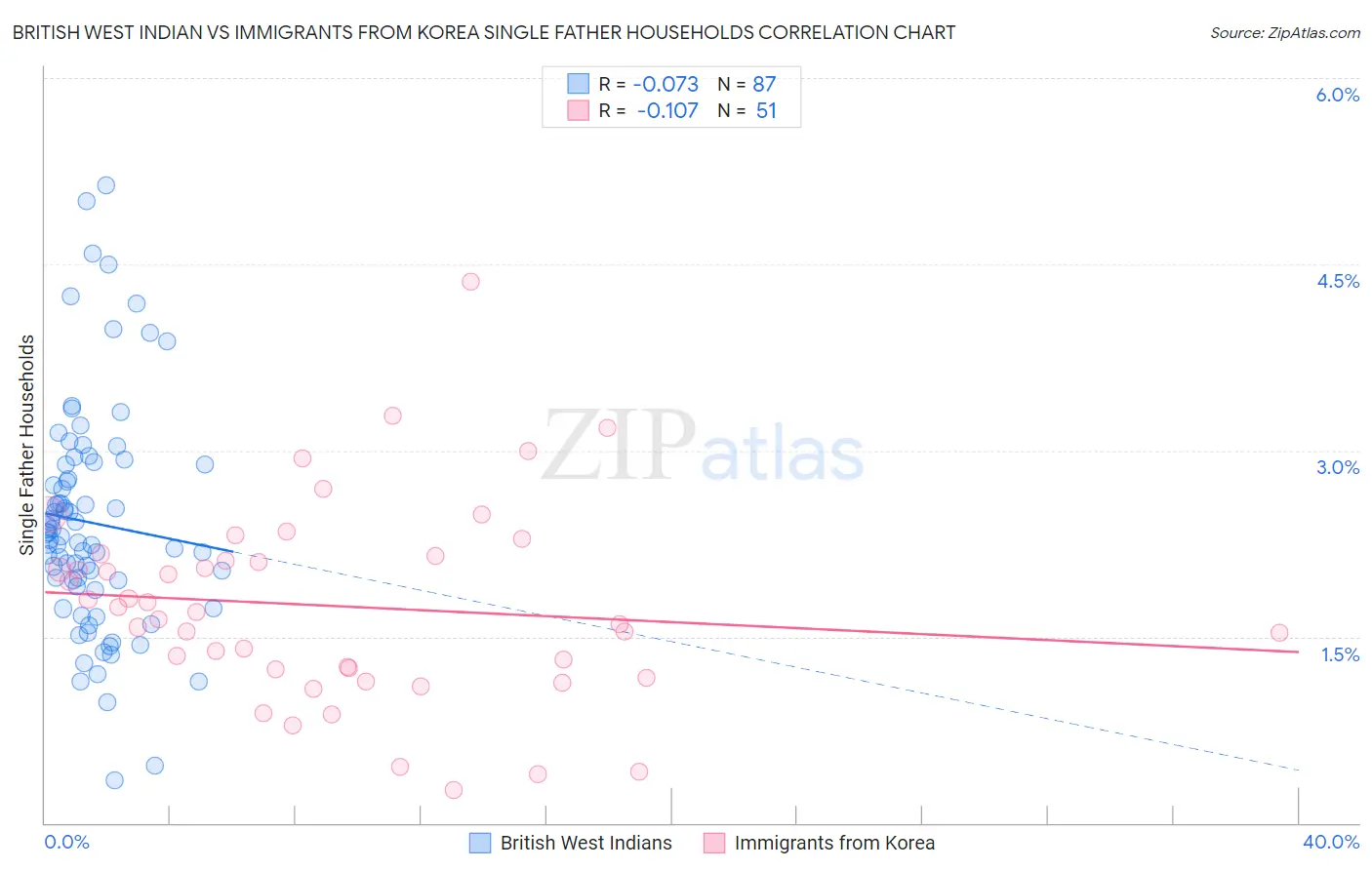 British West Indian vs Immigrants from Korea Single Father Households