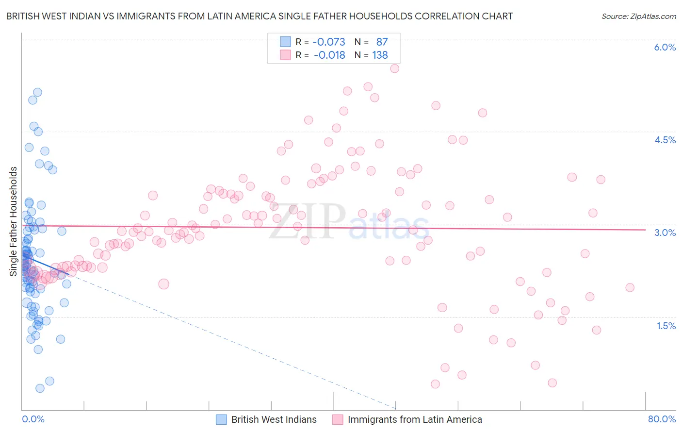 British West Indian vs Immigrants from Latin America Single Father Households