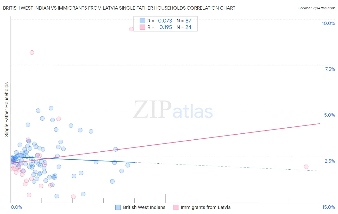 British West Indian vs Immigrants from Latvia Single Father Households