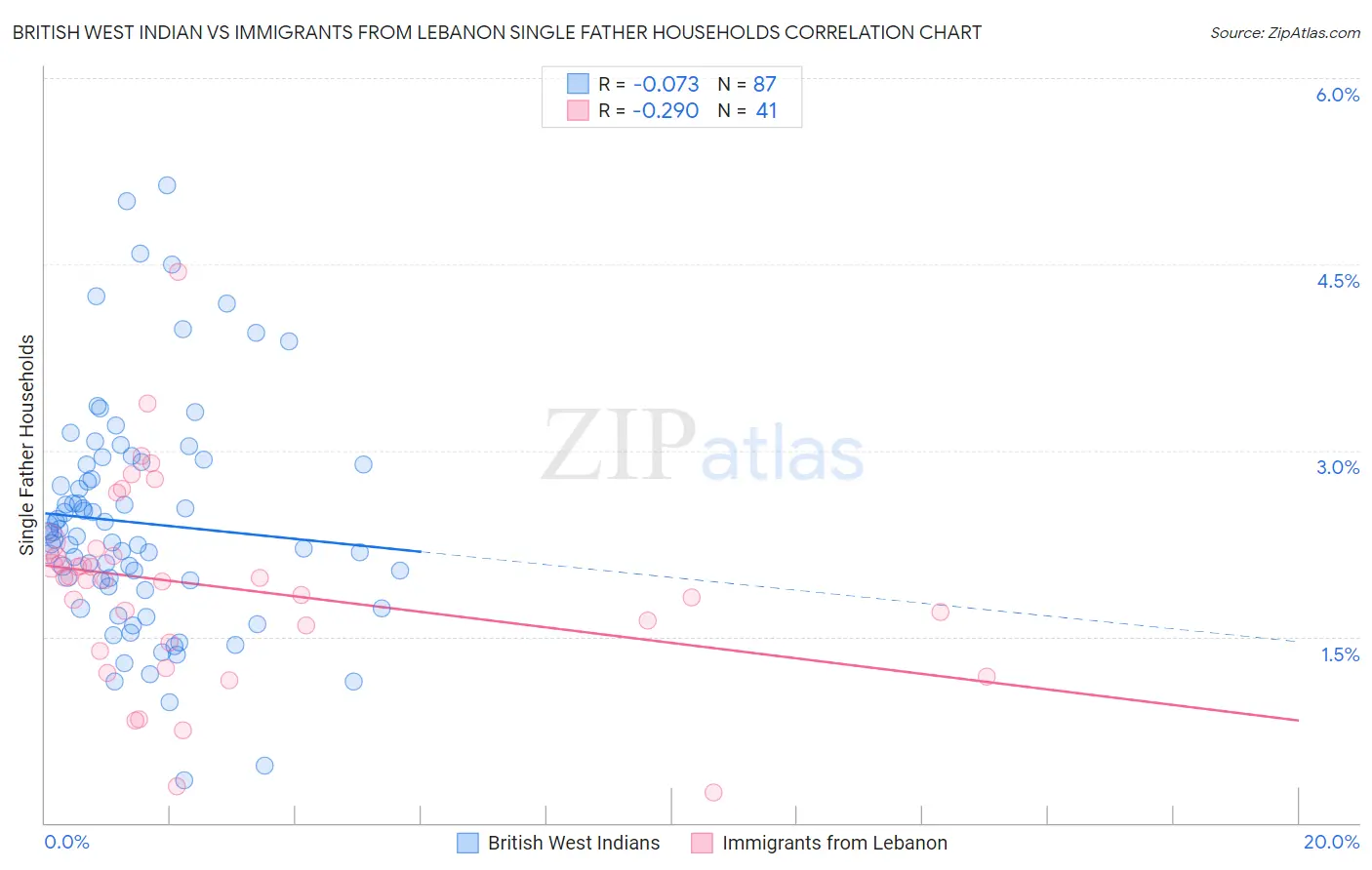 British West Indian vs Immigrants from Lebanon Single Father Households