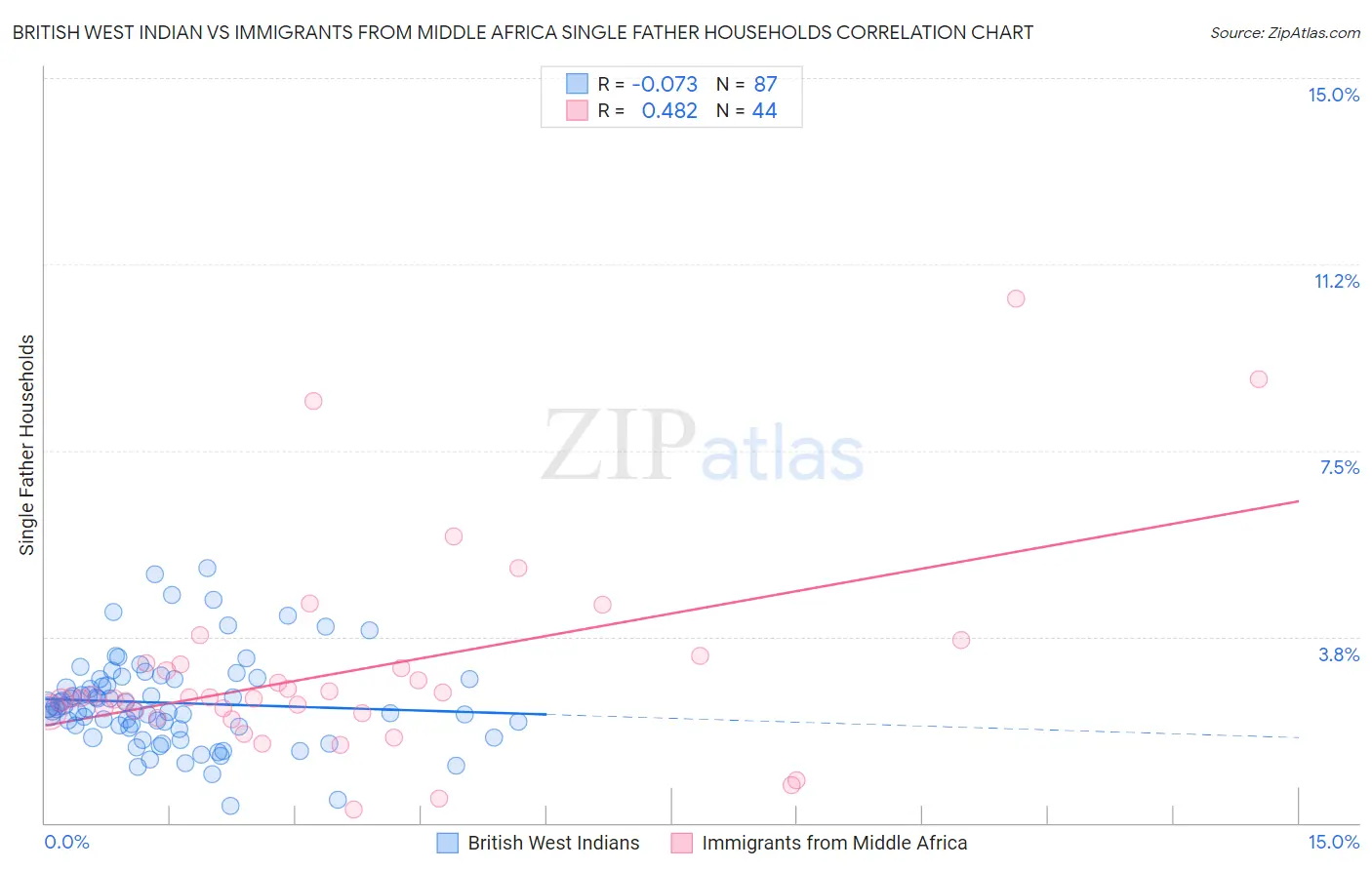 British West Indian vs Immigrants from Middle Africa Single Father Households