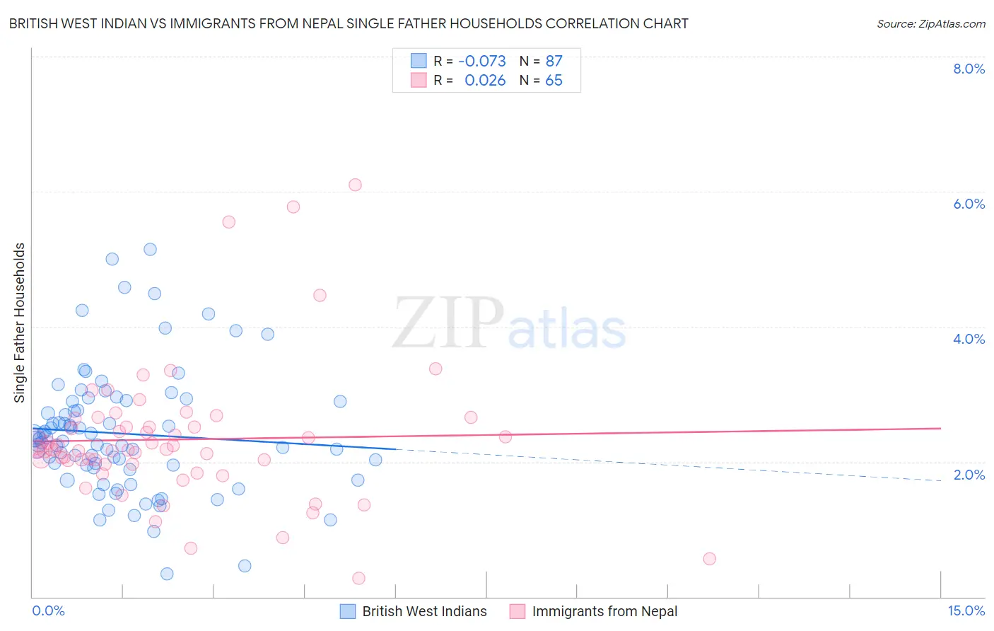 British West Indian vs Immigrants from Nepal Single Father Households