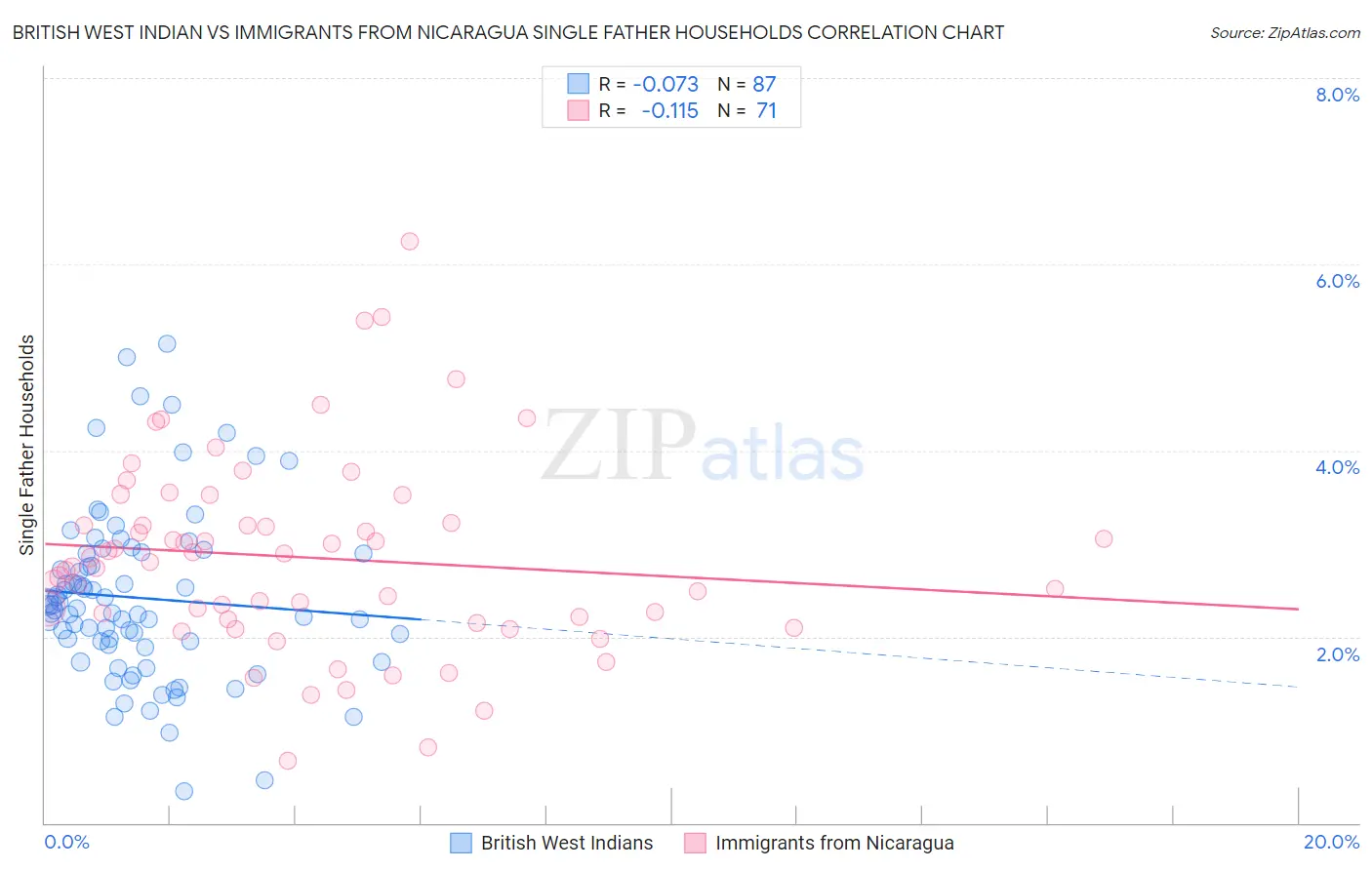 British West Indian vs Immigrants from Nicaragua Single Father Households
