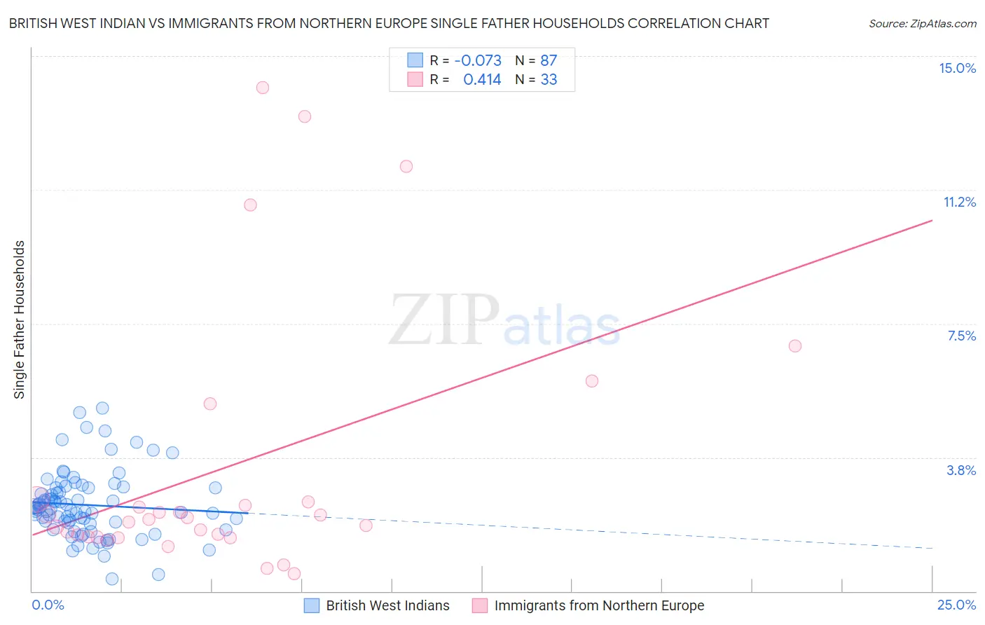 British West Indian vs Immigrants from Northern Europe Single Father Households