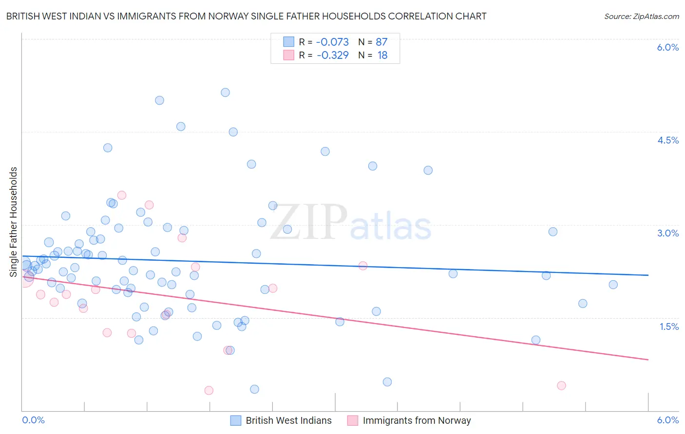 British West Indian vs Immigrants from Norway Single Father Households