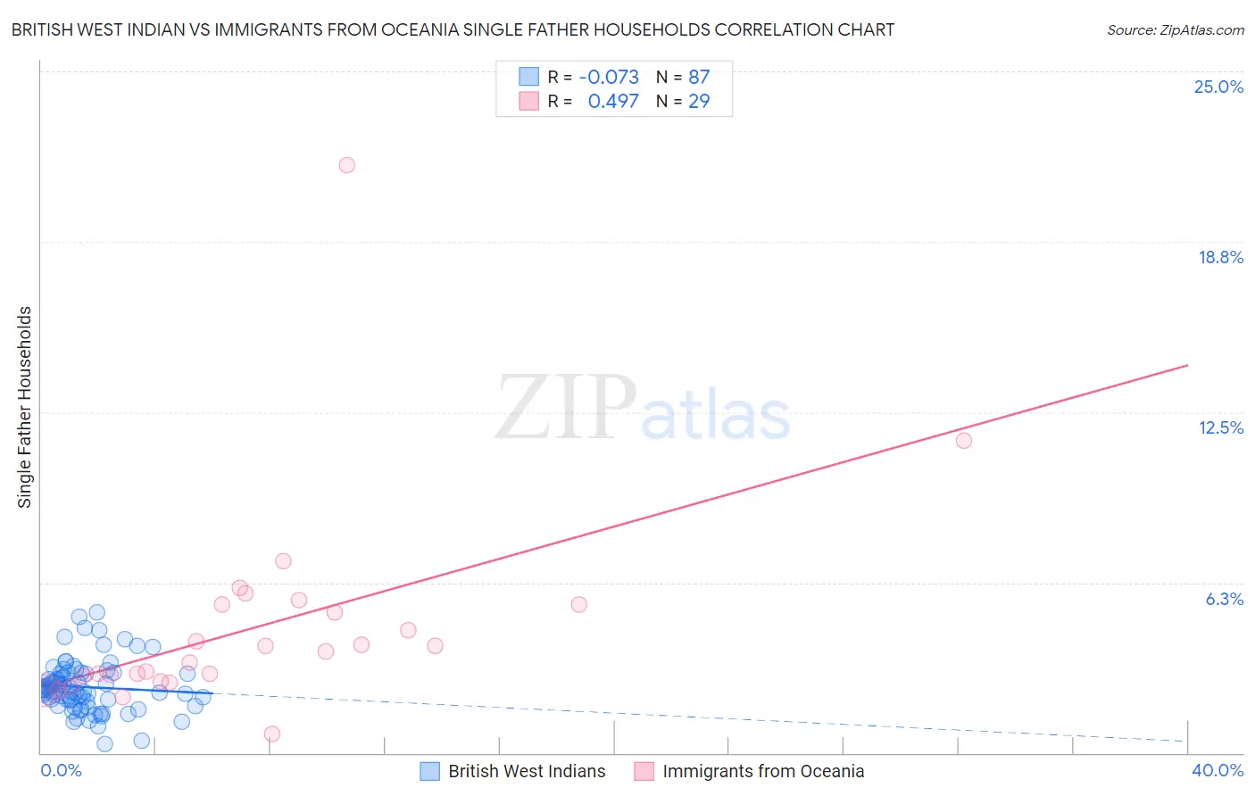 British West Indian vs Immigrants from Oceania Single Father Households