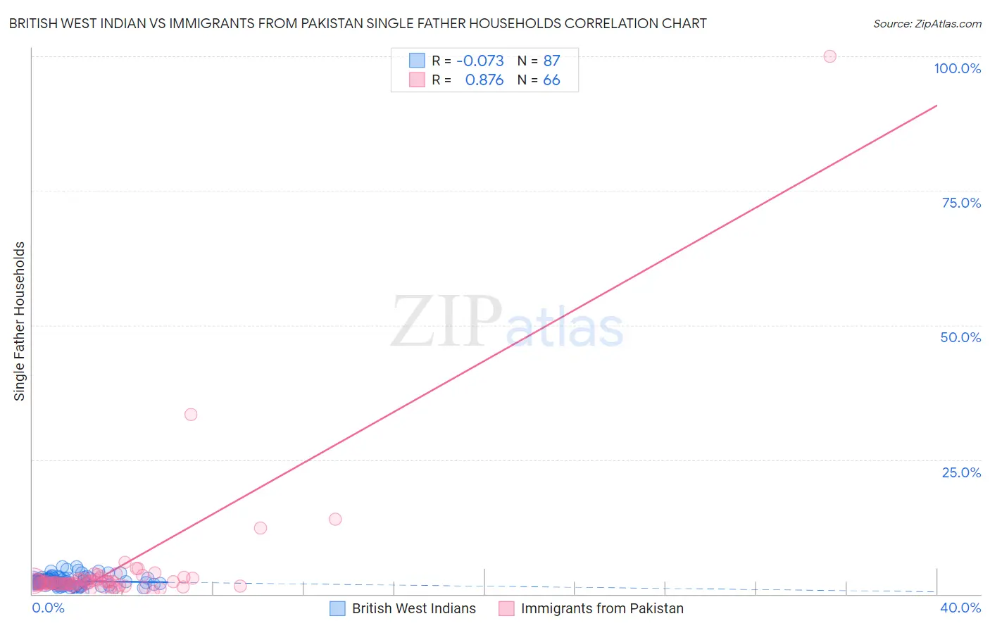 British West Indian vs Immigrants from Pakistan Single Father Households